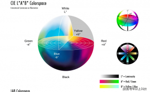 色差仪LAB值的含义？色差仪的LAB值中△E色差值范围
