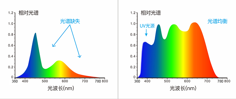 360~780nm全波段均衡LED光源和UV光源