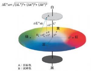 CIE1976颜色空间的测量与应用