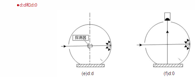 浅析色差仪照明和观测几何条件配图3