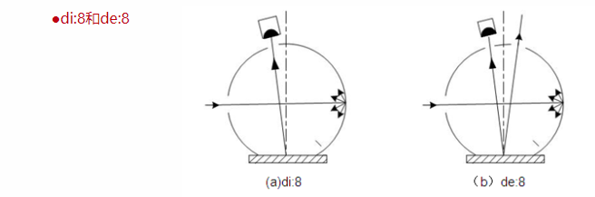 浅析色差仪照明和观测几何条件配图1