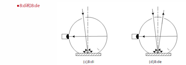 浅析色差仪照明和观测几何条件配图2