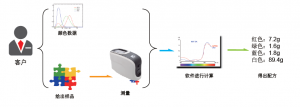 配色云-涂料油墨塑胶配色系统