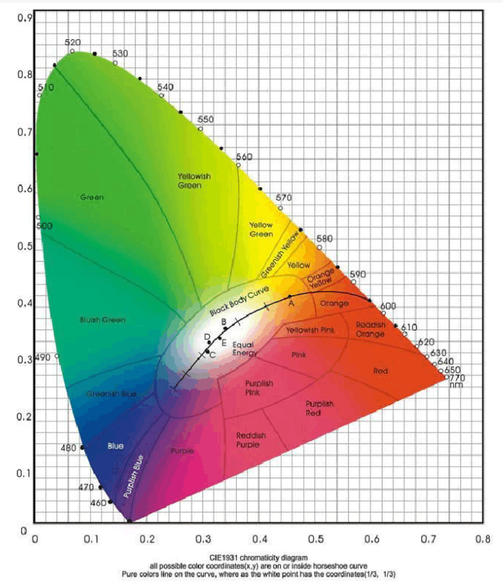 CIE 1931色度图