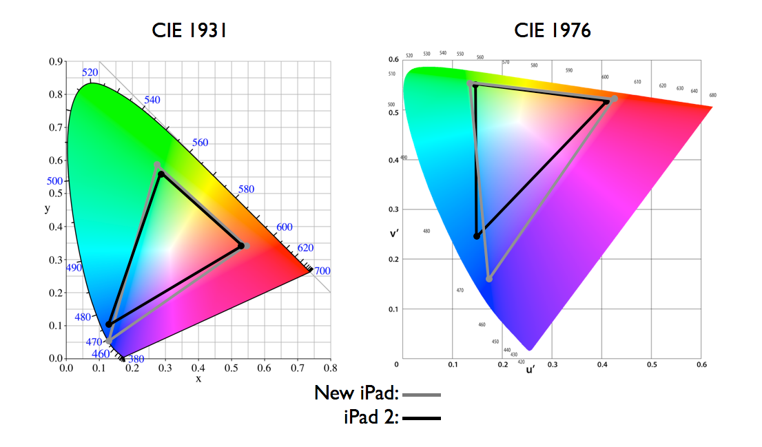 CIE1931与CIE1976色度图对比