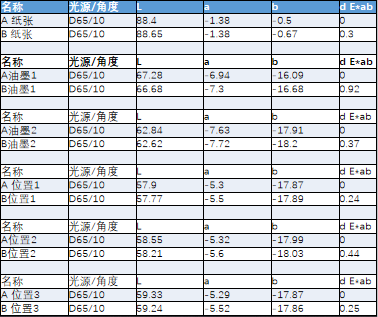 分光测色仪CS-828应用案例：木纹纸色差测量分析配图3