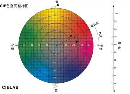 CIE颜色空间坐标图