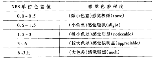 NBS感觉色差程度