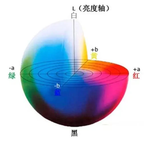 lab颜色空间