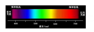 什么是色差仪波长范围？