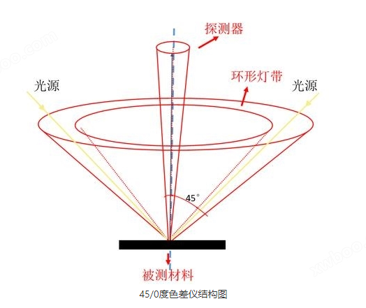 45/0°色差仪结构