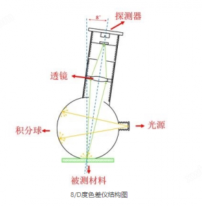 色差仪的d/8°结构与45/0°结构的区别