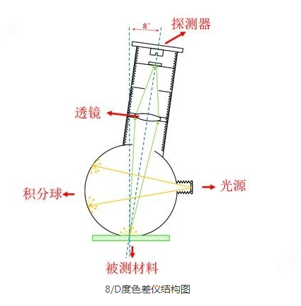 d/8°色差仪结构