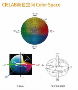 CIELAB颜色空间与容差