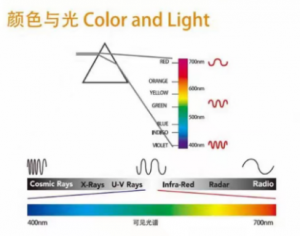 色彩理论基础：颜色与光