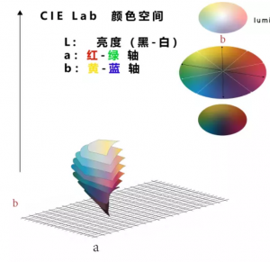 颜色Lab值是什么意思,Lab值分别代表什么？