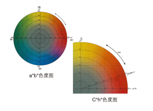 色差技术指标及其应用