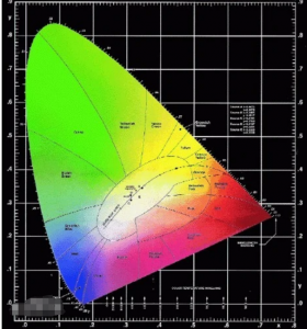 色度坐标xy 代表什么