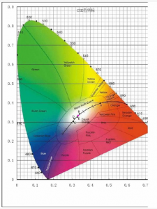 色坐标：精确描绘色彩位置的数值体系