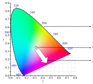 色差仪CIEXYZ代表的含义