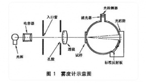 ​雾度仪YH1200在半导体光电材料雾度值测量中的应用