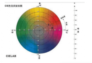 色差仪lab值是什么意思？