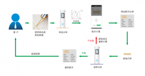 配色云汽车漆调色系统