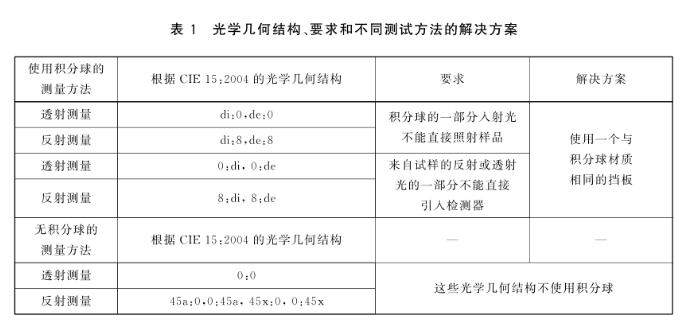 黄色指数测试方法