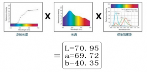 色差参数​​L*, a*, b*, C*, h°ΔE*是什么？