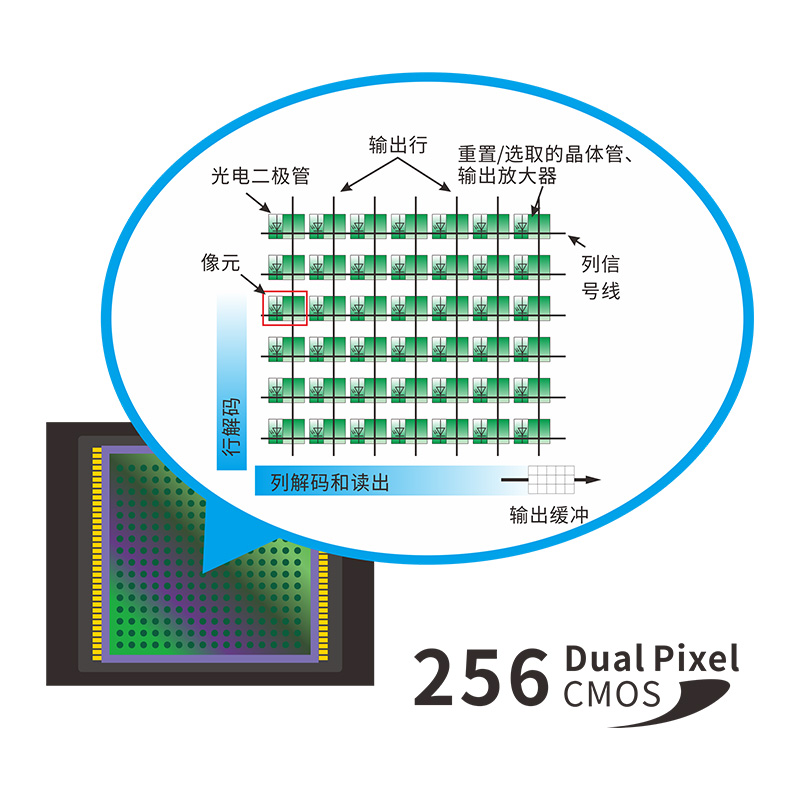 56像元双阵列CMOS图像感应器