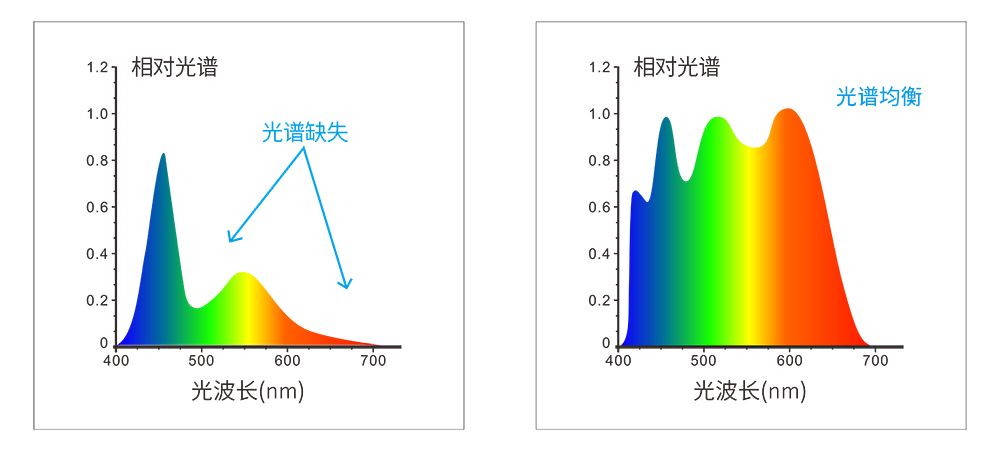 采用全波段均衡LED光源和紫外UV光源