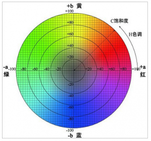 色差仪怎么看数值？