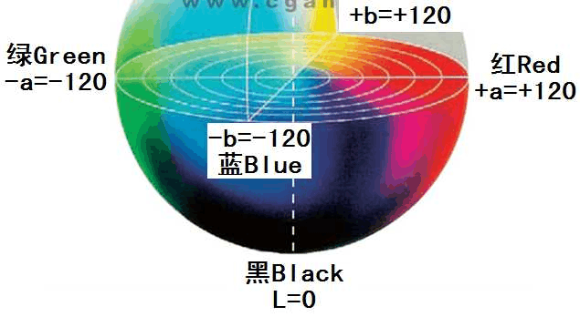 色差仪Lab值及数据分析 - 应用、原理、计算公式