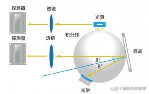 色差仪测量角度有哪些类型，如何选择测量角度？