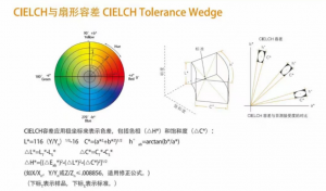 CIELCH与扇形容差，CMC与椭球容差