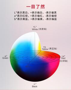 色差仪中的lab分别是什么意思?