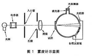 玻璃雾度相关标准及测试方法